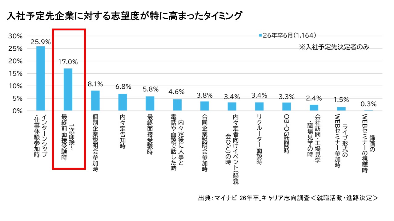 【グラフ】入社予定先企業に対する志望度が特に高まったタイミング